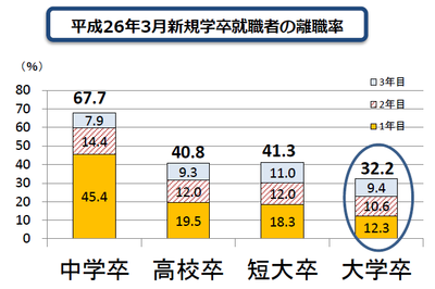 速報 平成26年3月卒 3年以内離職率 大卒 32 2 高卒 40 8 求人票活用のトップランナー Office Heart Rock