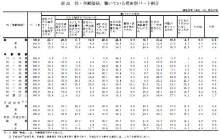 厚労省h28年実態調査 パートタイマー 働いている 選んだ理由 求人票の書き方 32 17 求人票活用のトップランナー Office Heart Rock