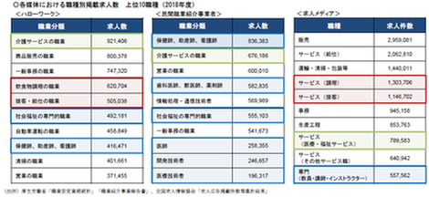 ハローワーク 求人メディア 各媒体の 職種別掲載求人数 Top10は 求人票の書き方 02 21 求人票活用のトップランナー Office Heart Rock ハローワーク 求人メディア 各媒体の 職種別掲載求人数 Top10は 求人票の書き方 02 21 求人票活用のトップランナー Office Heart Rock